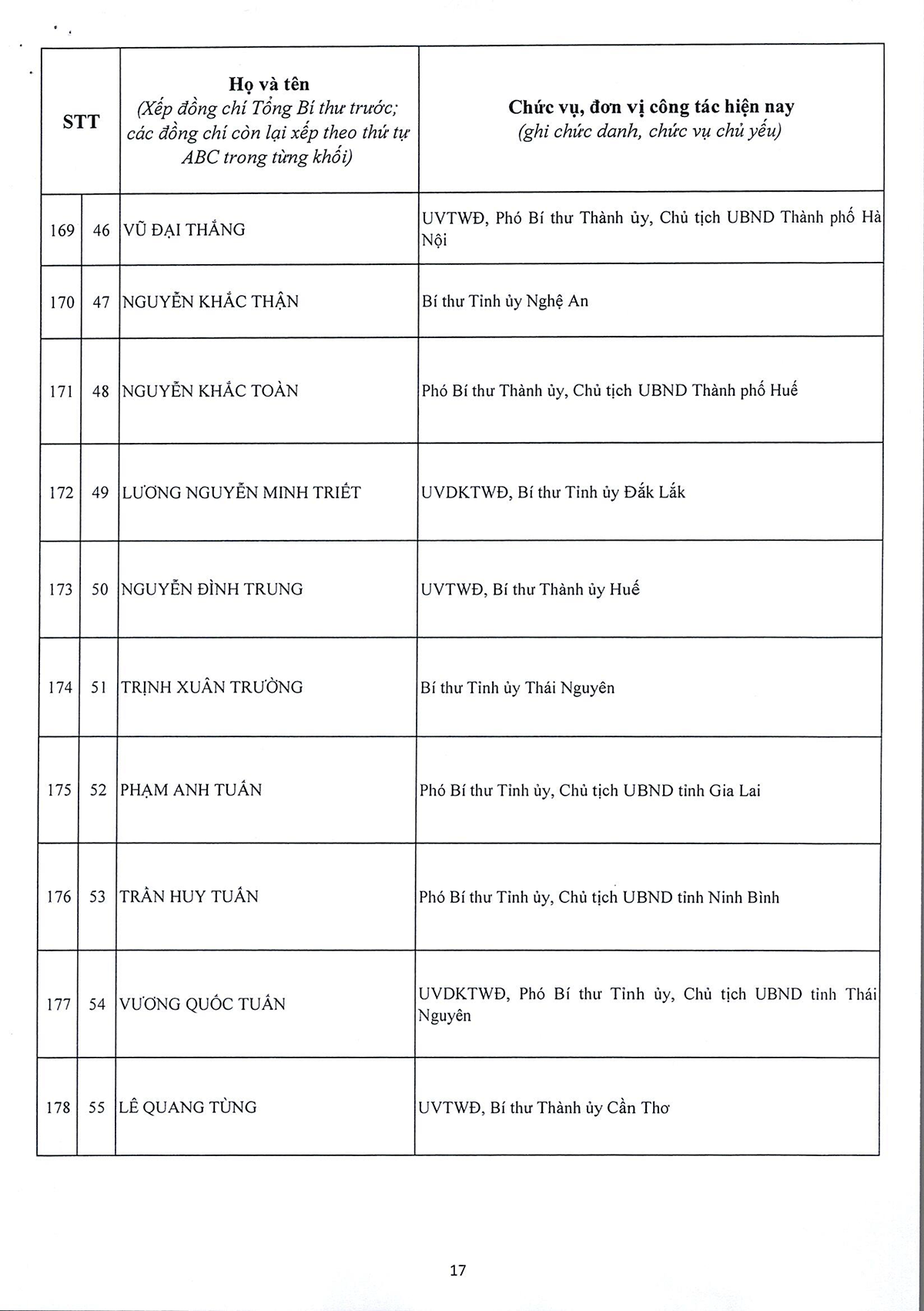Danh sách 180 Ủy viên chính thức và 20 Ủy viên dự khuyết Ban Chấp hành Trung ương Đảng khóa XIV
