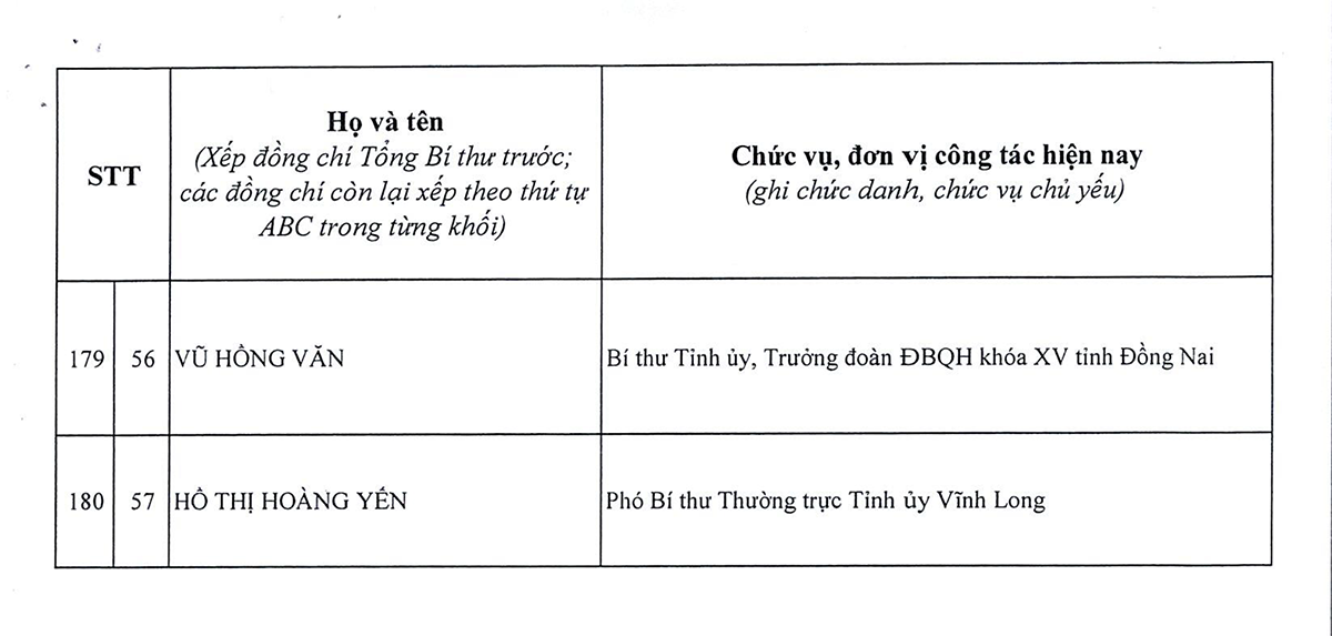 Danh sách 180 Ủy viên chính thức và 20 Ủy viên dự khuyết Ban Chấp hành Trung ương Đảng khóa XIV