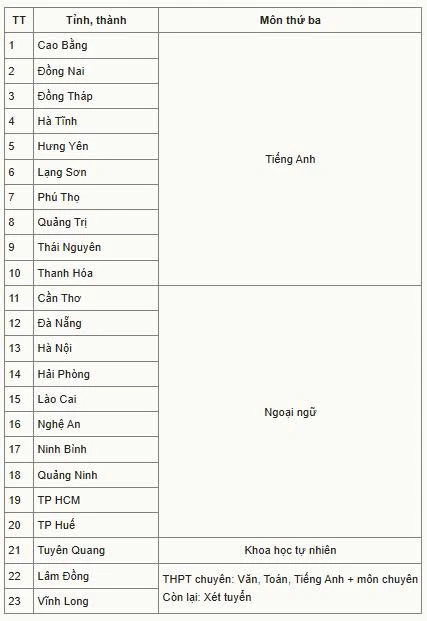 Hơn 20 tỉnh, thành công bố môn thứ ba thi lớp 10