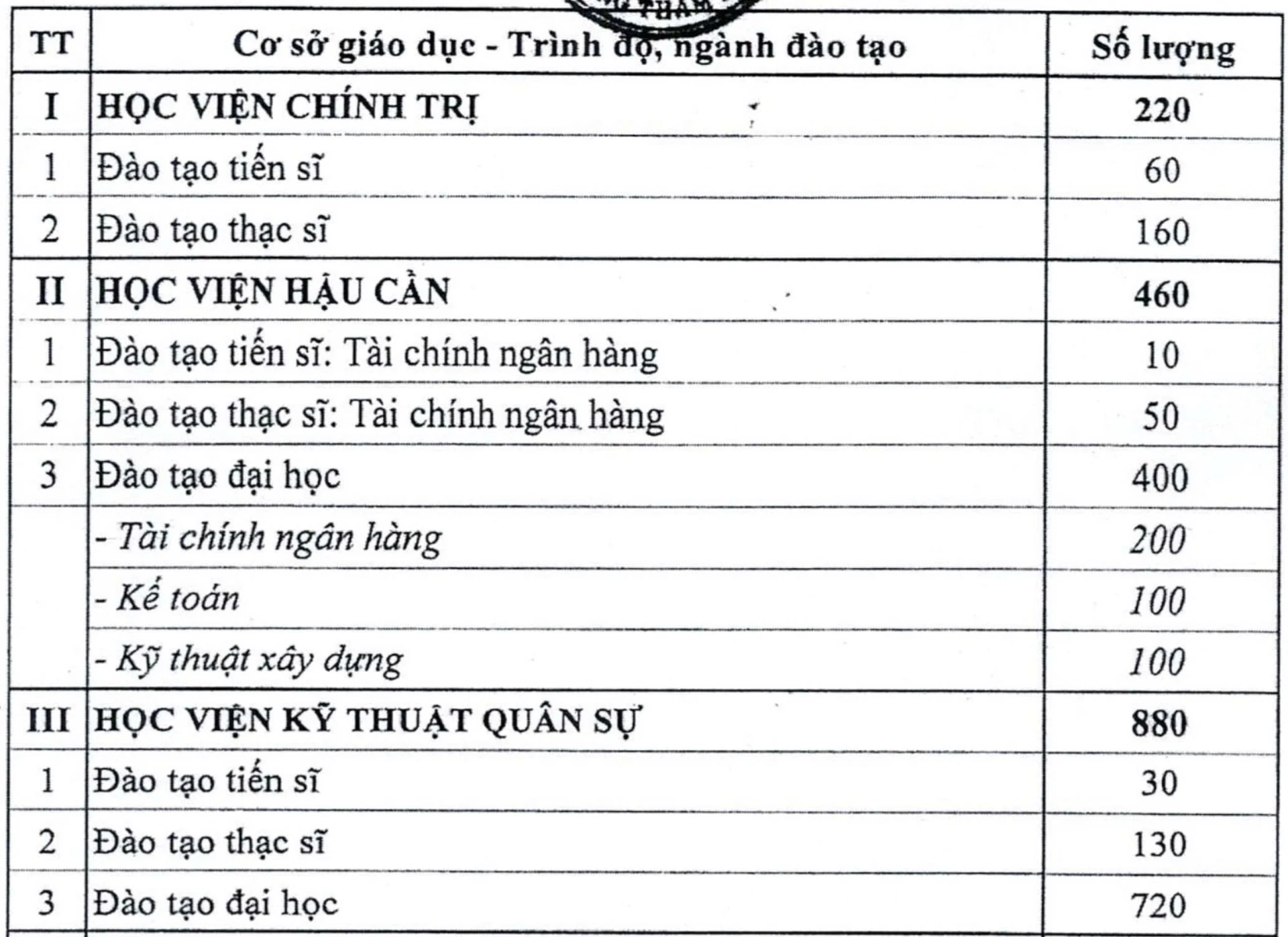 15 trường quân đội tuyển 3.883 học viên hệ dân sự năm 2026