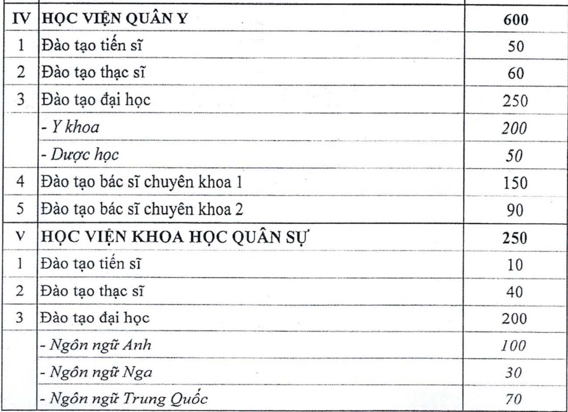 15 trường quân đội tuyển 3.883 học viên hệ dân sự năm 2026