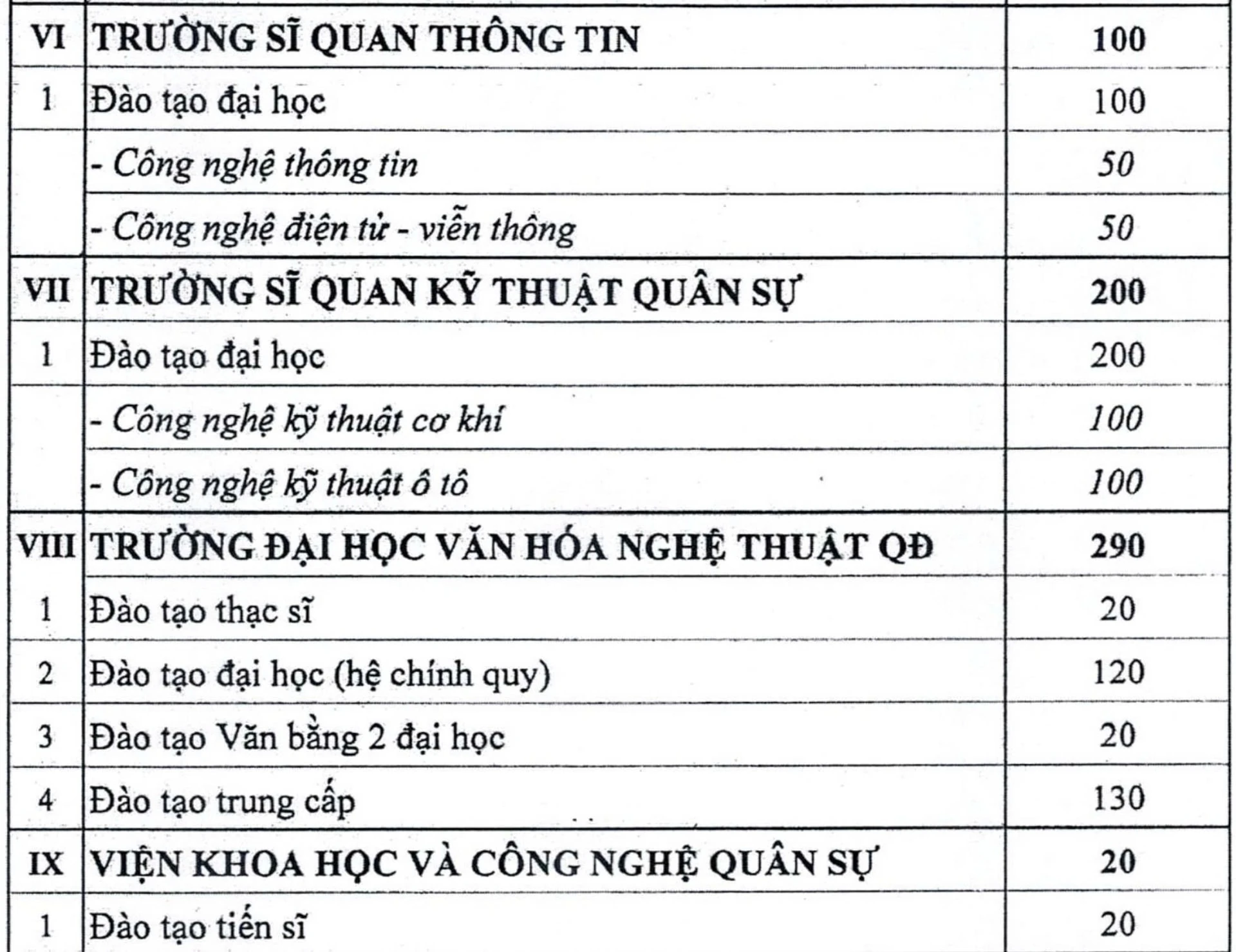 15 trường quân đội tuyển 3.883 học viên hệ dân sự năm 2026