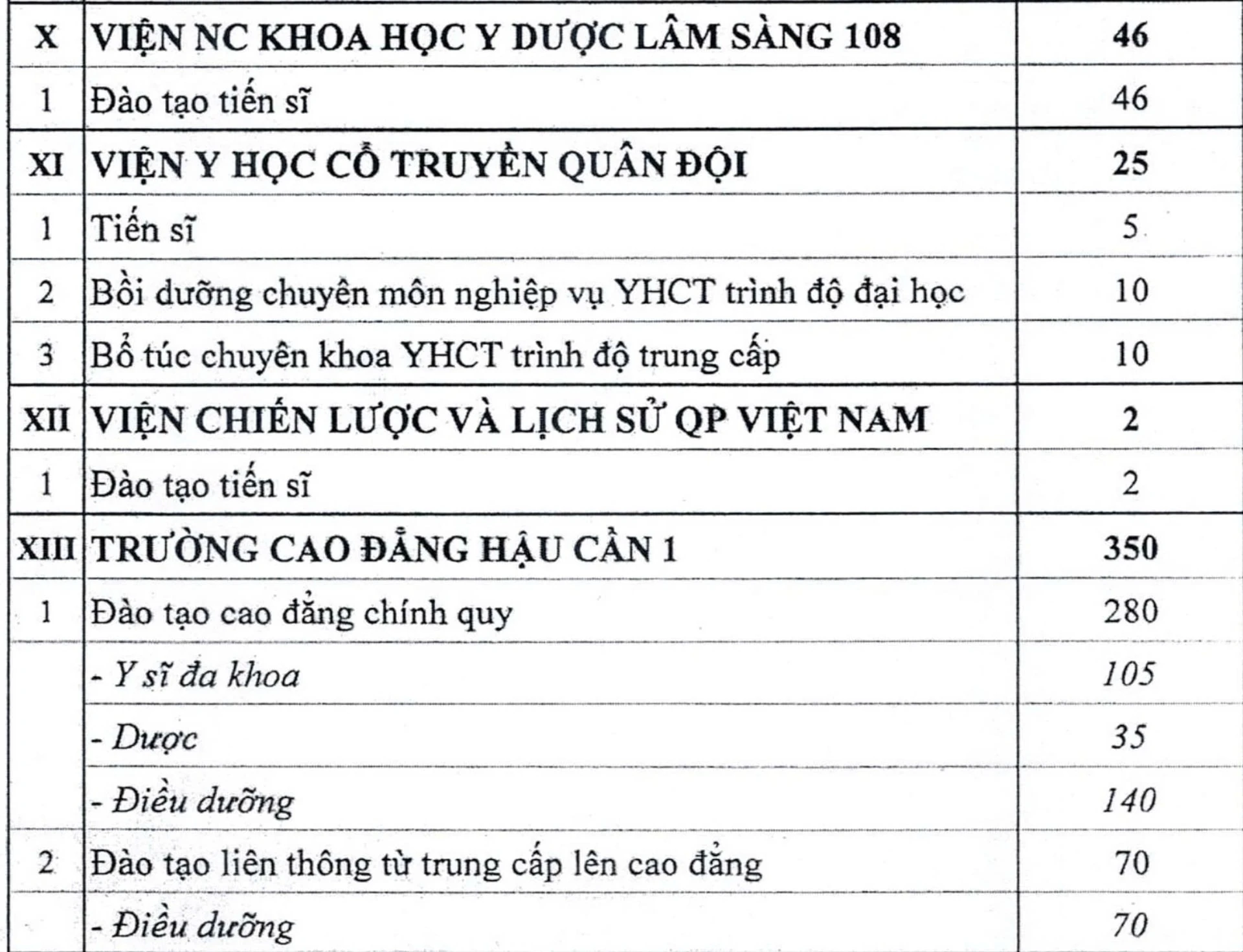 15 trường quân đội tuyển 3.883 học viên hệ dân sự năm 2026