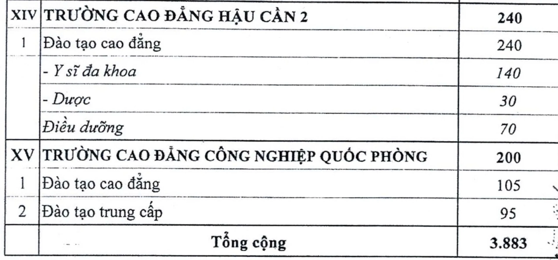 15 trường quân đội tuyển 3.883 học viên hệ dân sự năm 2026