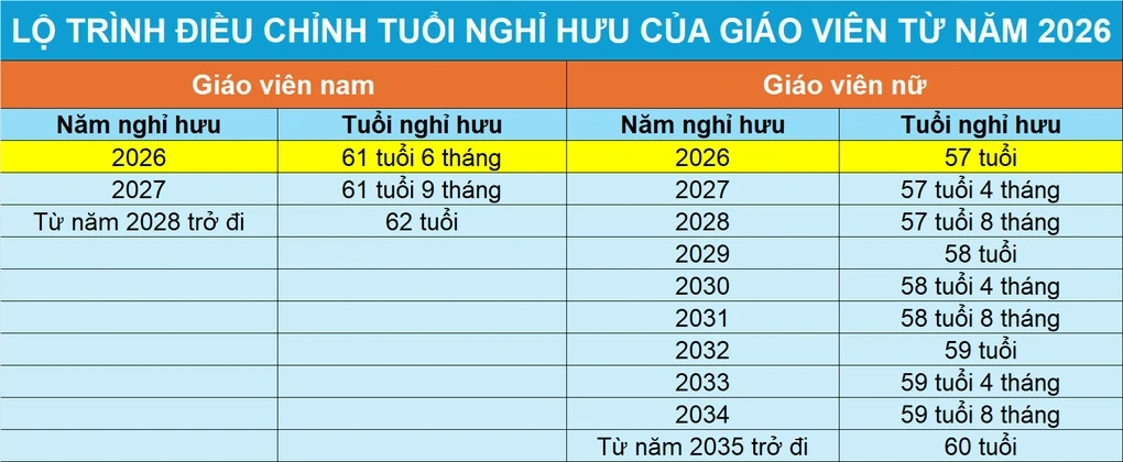 Năm 2026, nhà giáo có thể làm việc đến 71,5 tuổi mới nghỉ hưu