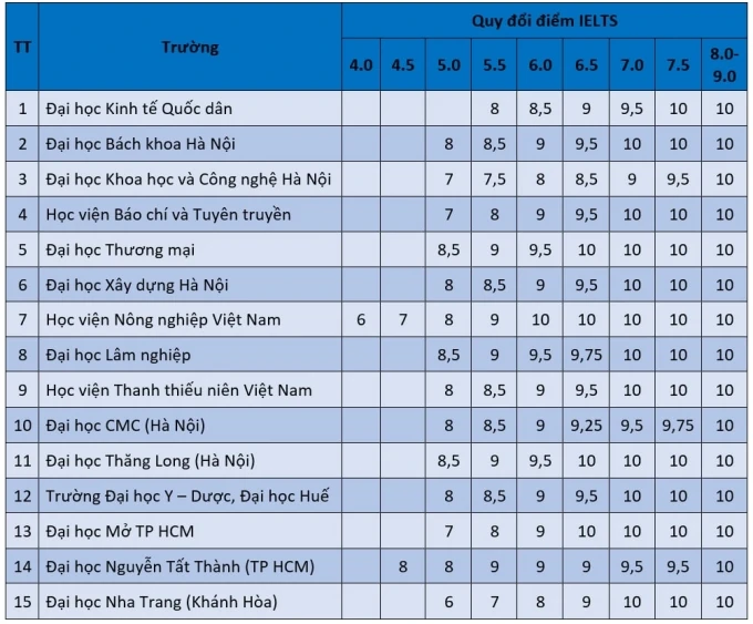 15 đại học công bố mức quy đổi IELTS