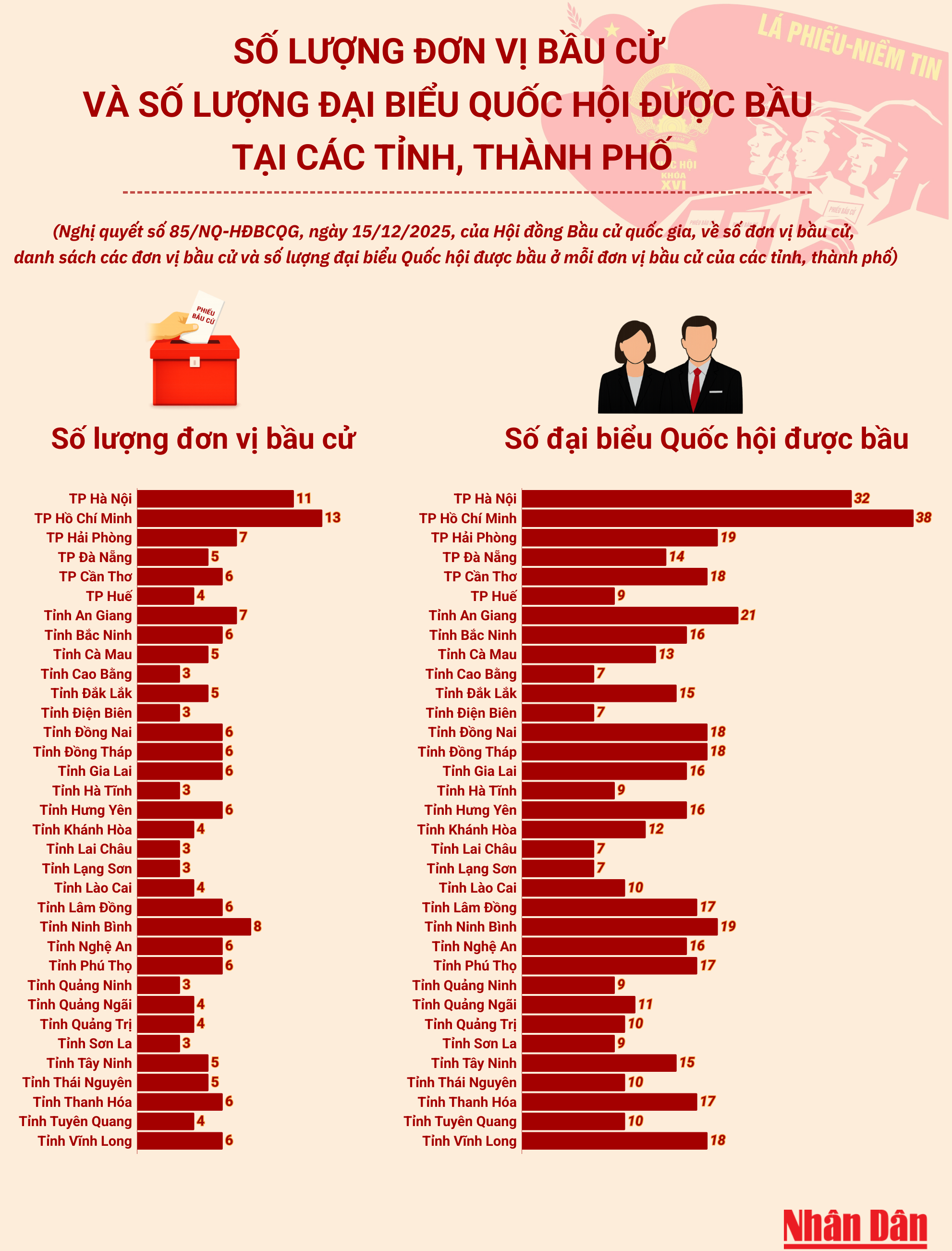 [Infographic] Số lượng đơn vị bầu cử và số lượng đại biểu Quốc hội được bầu tại các tỉnh, thành phố