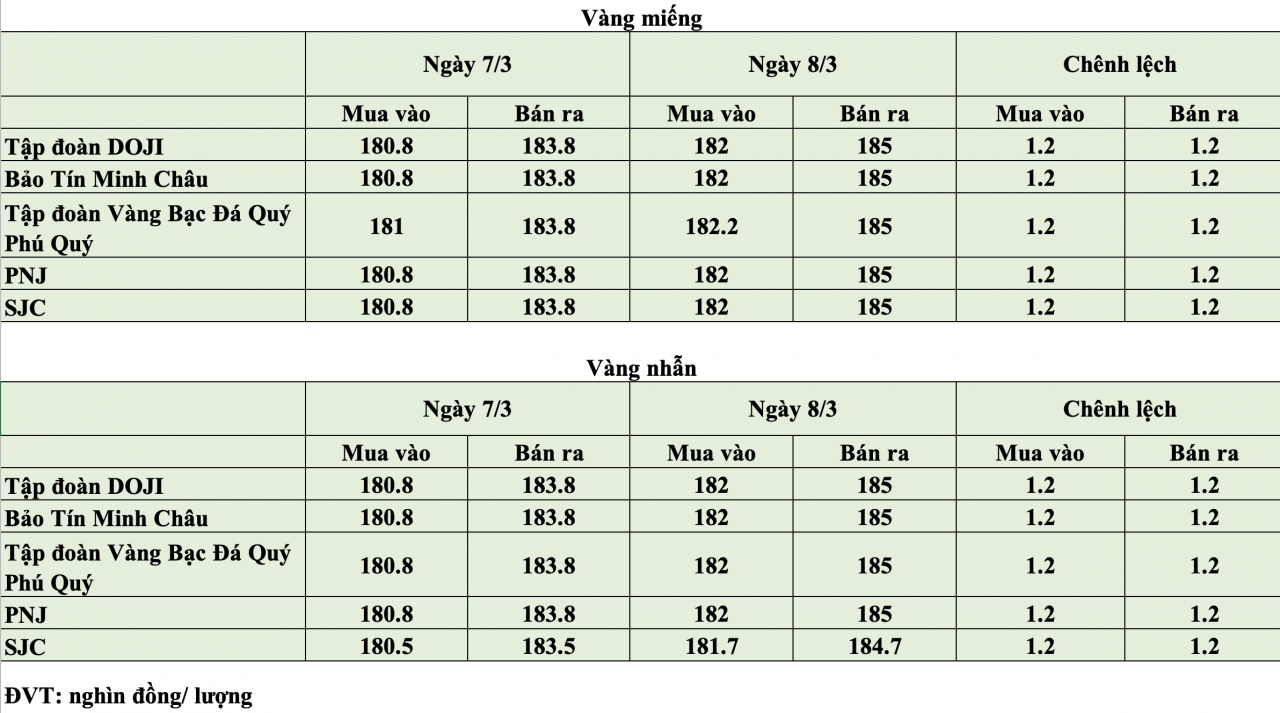 Giá vàng trong nước sáng 8/3 tăng mạnh trở lại tại nhiều thương hiệu lớn
