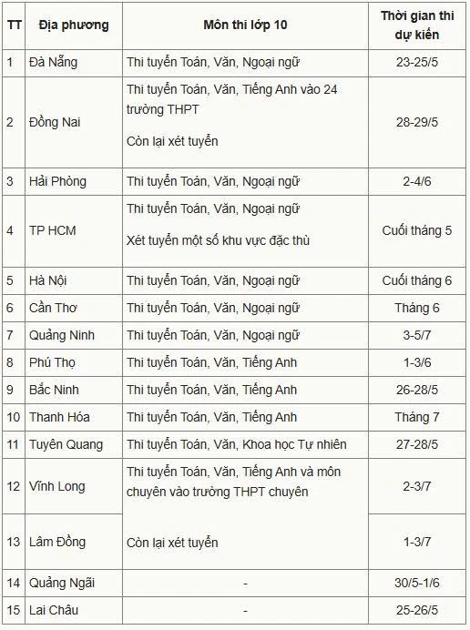 15 tỉnh, thành dự kiến lịch thi lớp 10 công lập