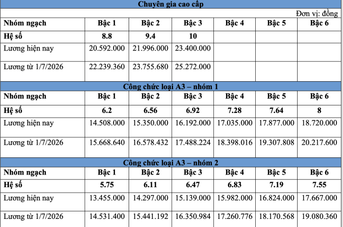 Bảng lương công chức dự kiến từ 1/7