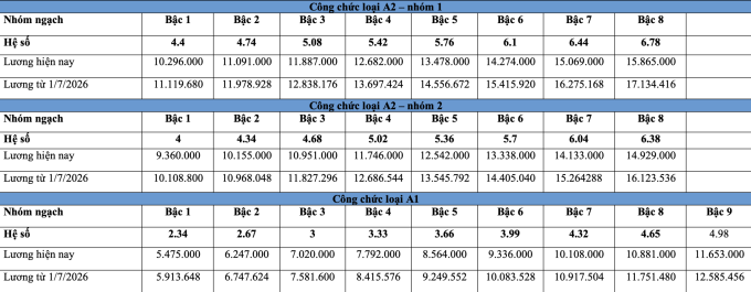 Bảng lương công chức dự kiến từ 1/7