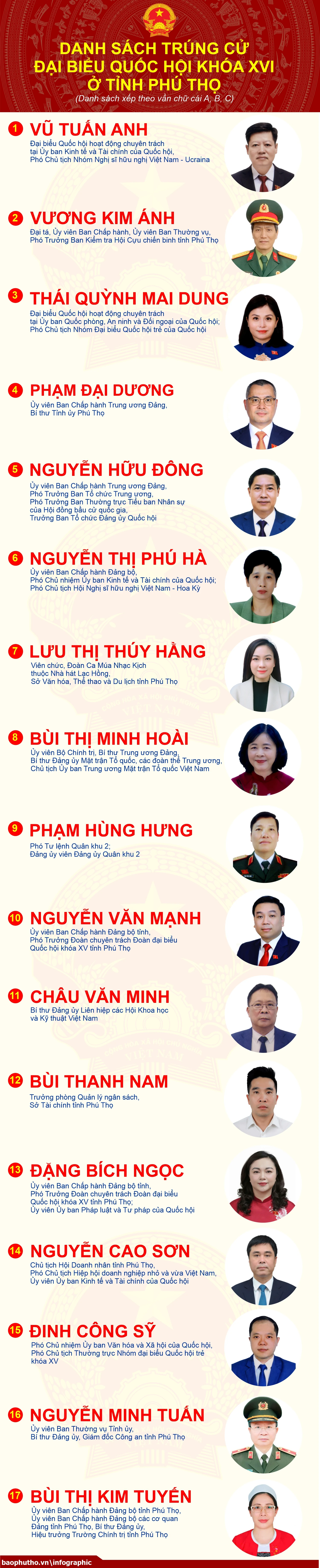 [Infographic] Danh sách chính thức 17 người trúng cử đại biểu Quốc hội khóa XVI ở tỉnh Phú Thọ
