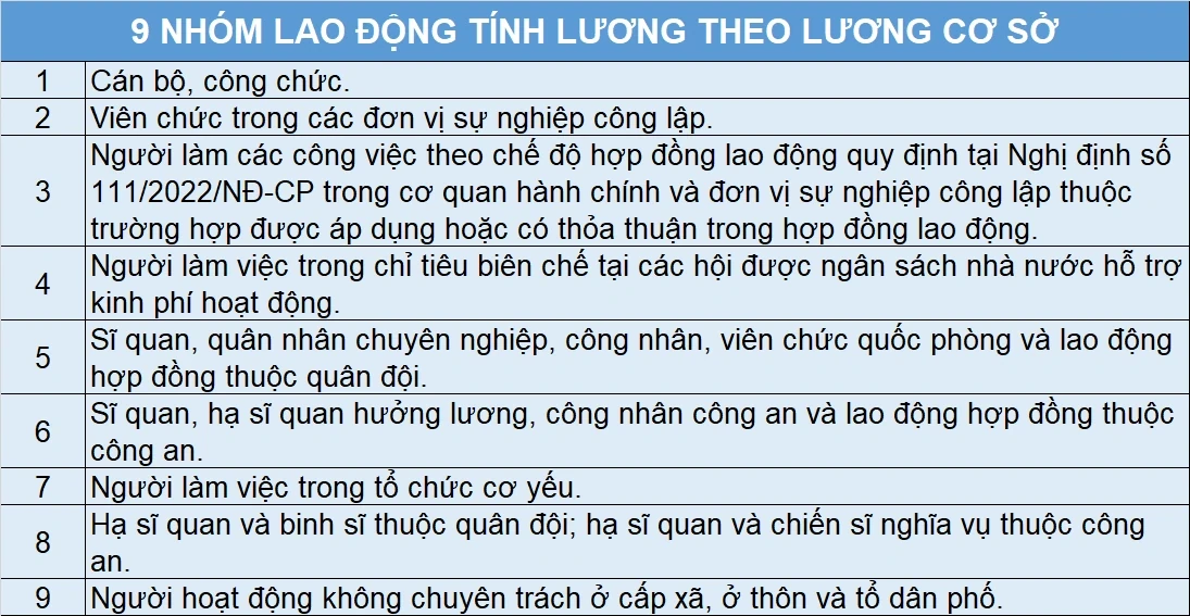 9 nhóm lao động dự kiến được tăng lương từ 1/7