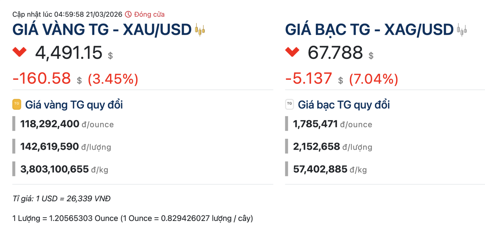 Giá vàng trong nước chững lại khi thế giới giảm mạnh