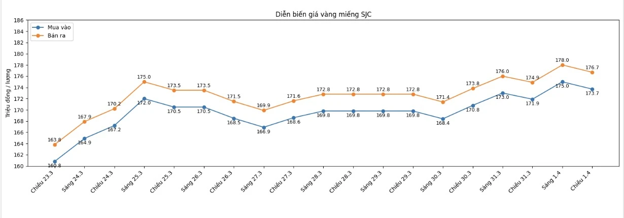 Cập nhật giá vàng sáng 2/4: Vàng thế giới tăng bứt phá