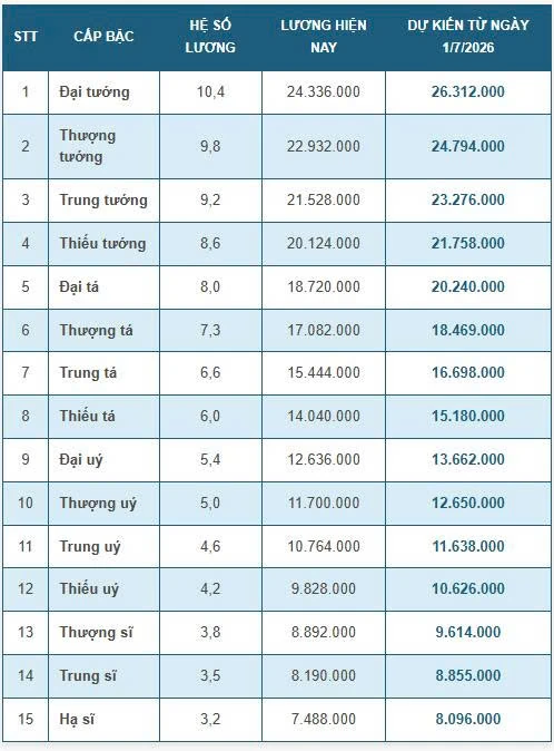 Bảng lương của sĩ quan quân đội, công an khi lương cơ sở dự kiến tăng từ 1/7