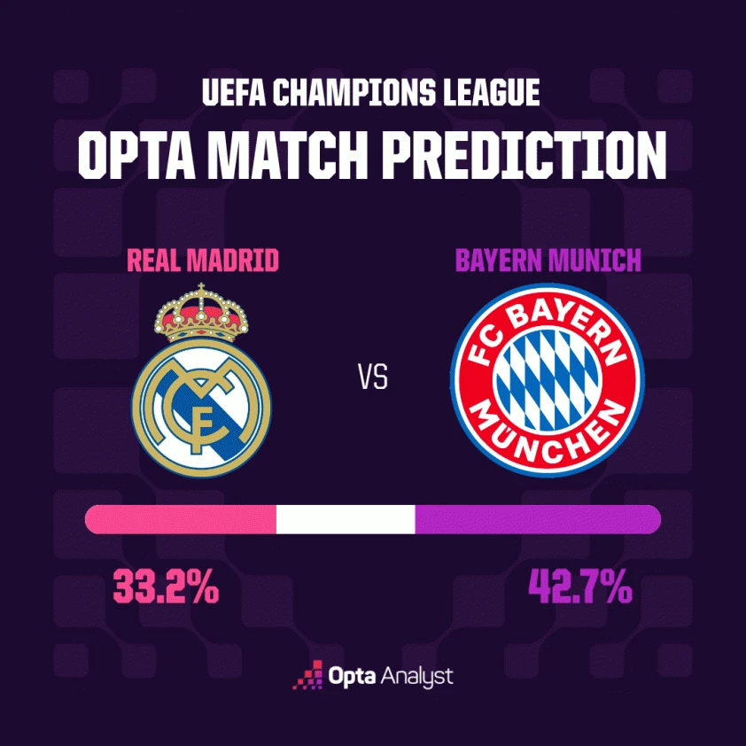 Siêu máy tính dự đoán kết quả bất ngờ trận Real Madrid vs Bayern Munich