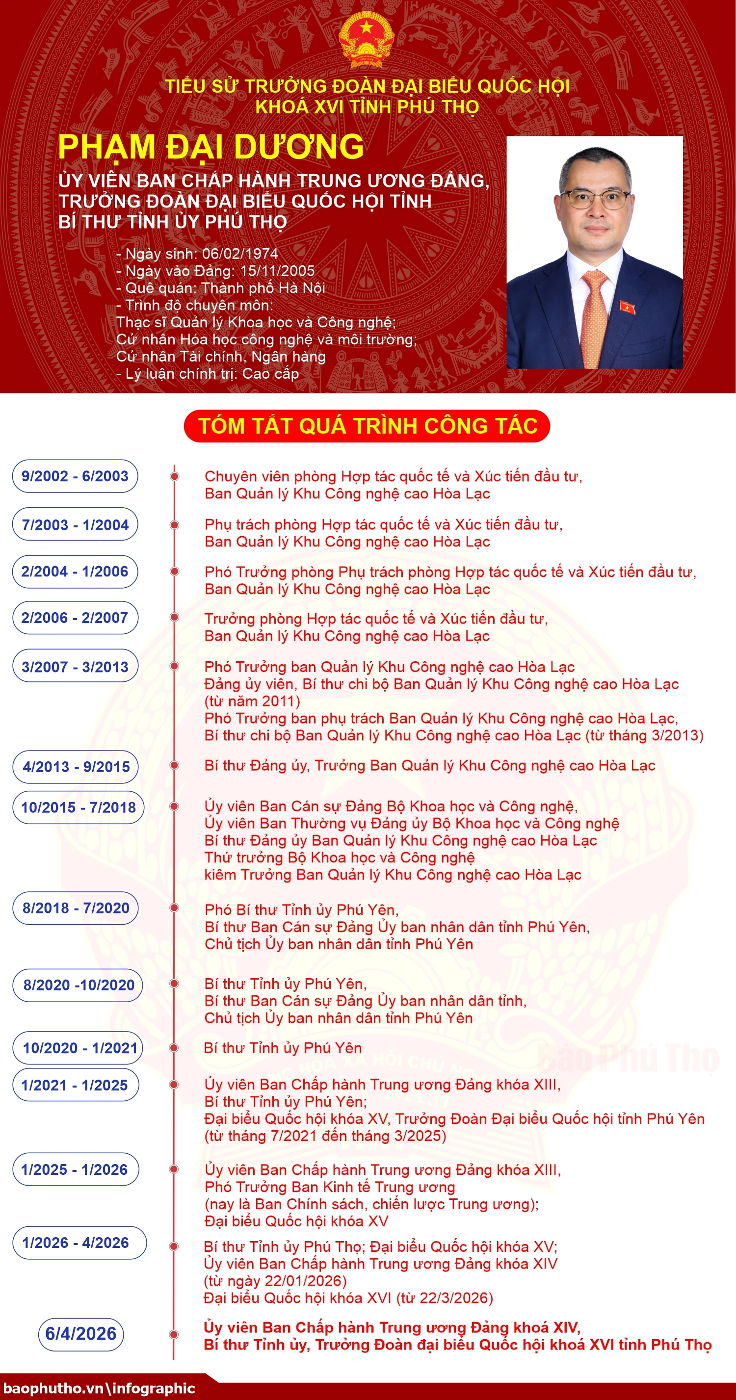 Tiểu sử Trưởng Đoàn đại biểu Quốc hội khóa XVI tỉnh Phú Thọ