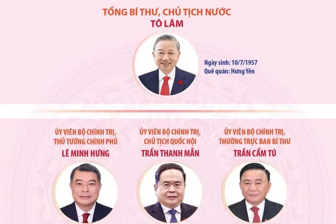 Lãnh đạo chủ chốt và lãnh đạo các Ban Đảng Trung ương khóa XIV