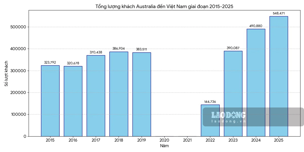 Việt Nam ngày càng có sức hút với khách Australia
