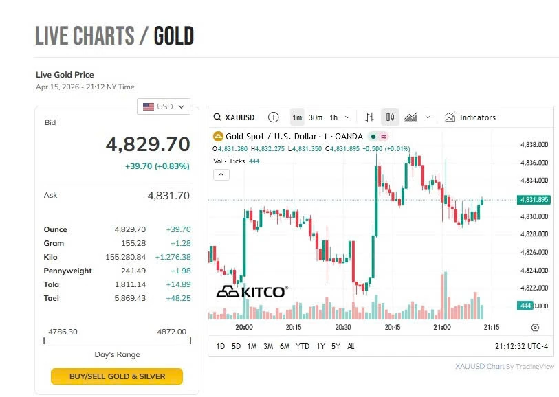 Giá vàng trong nước đảo chiều sụt giảm sáng 16/4