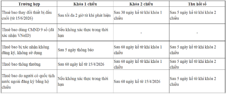 Xác thực thuê bao: Nhà mạng lưu ý 3 trường hợp bị khoá SIM, thu hồi số điện thoại