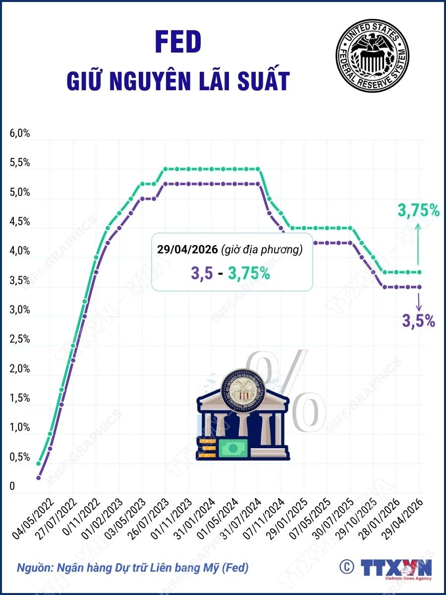 Fed giữ nguyên lãi suất cơ bản
