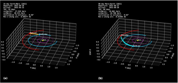 Phát hiện đường tắt tiềm năng cho chuyến khứ hồi đến Sao Hỏa