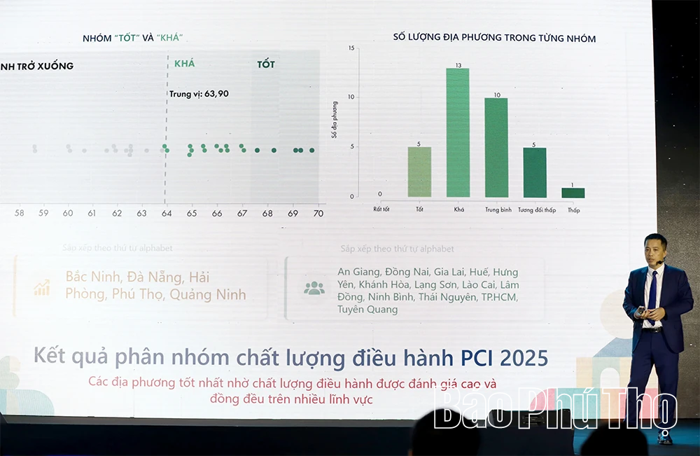Phú Thọ được vinh danh trong nhóm 5 địa phương có chất lượng điều hành kinh tế tiêu biểu trên bảng xếp hạng PCI 2025
