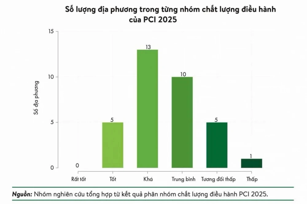 Phú Thọ được vinh danh trong nhóm 5 địa phương có chất lượng điều hành kinh tế tiêu biểu trên bảng xếp hạng PCI 2025