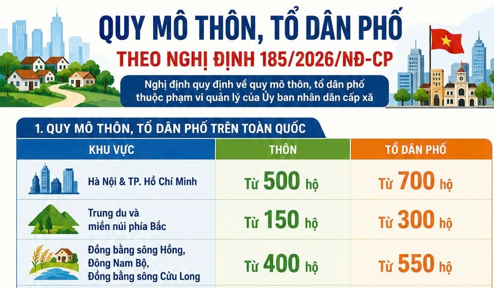 Quy mô thôn, tổ dân phố theo Nghị định mới nhất của Chính phủ