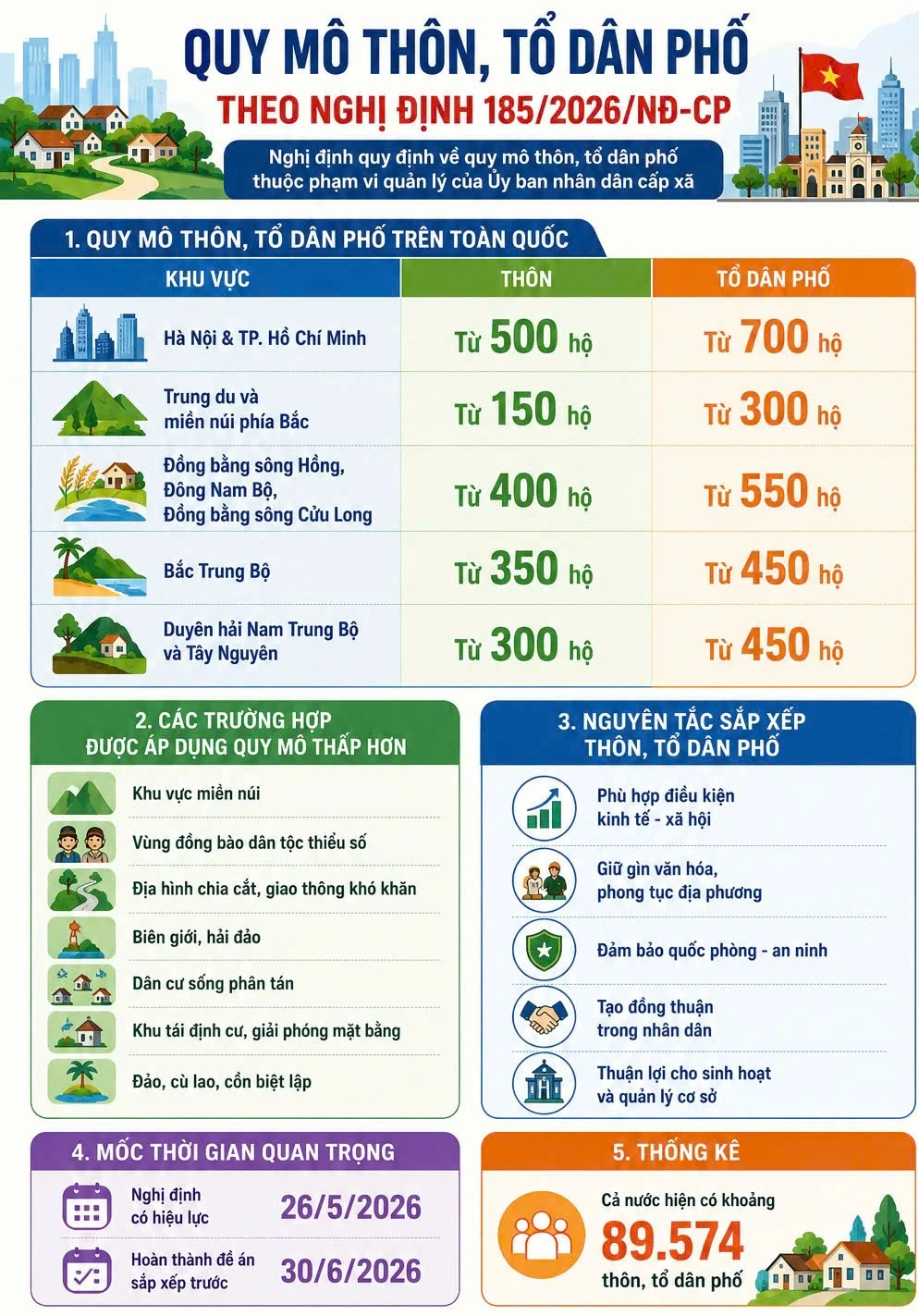 Quy mô thôn, tổ dân phố theo Nghị định mới nhất của Chính phủ
