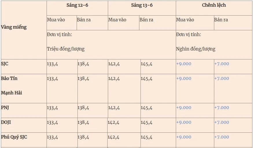 Giá vàng hôm nay (13-6): Tăng hơn 9 triệu đồng/lượng