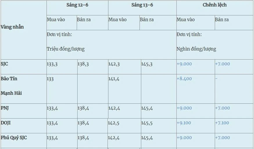 Giá vàng hôm nay (13-6): Tăng hơn 9 triệu đồng/lượng