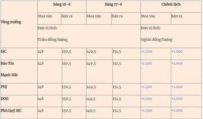 Giá vàng hôm nay (17-6): Tiếp tục tăng mạnh