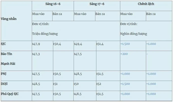 Giá vàng hôm nay (17-6): Tiếp tục tăng mạnh