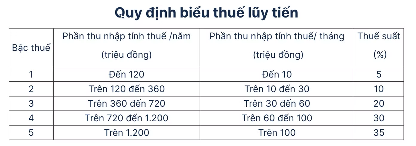 Thu nhập dưới 15,5 triệu đồng mỗi tháng không phải nộp thuế thu nhập cá nhân