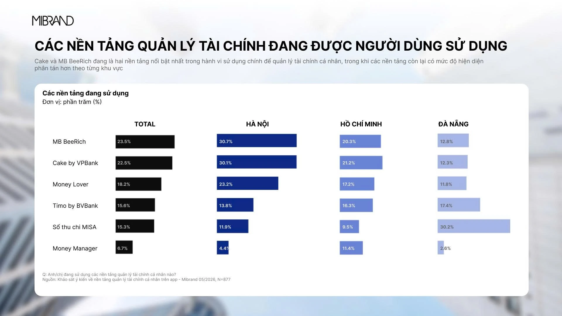 MB BeeRich ghi nhận mức độ nhận biết nổi bật trong khảo sát về quản lý tài chính cá nhân