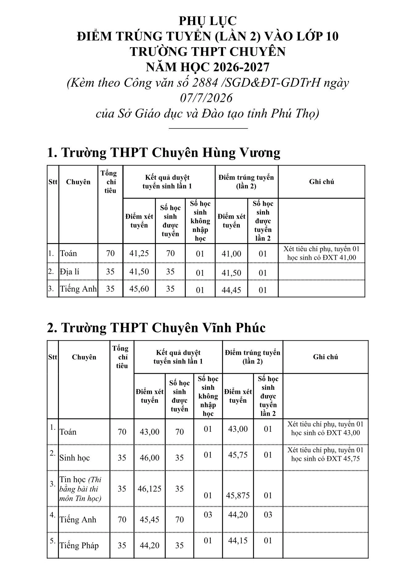 Thông báo điểm trúng tuyển (lần 2) vào lớp 10 các trường THPT năm học 2026-2027
