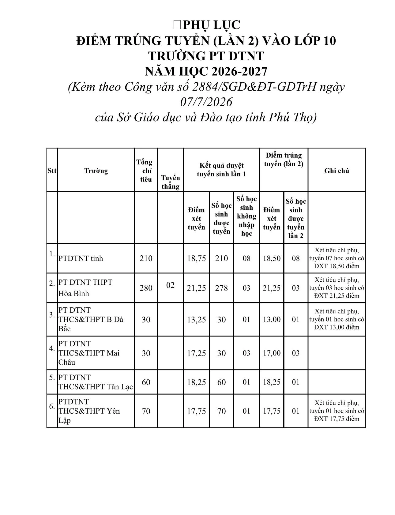 Thông báo điểm trúng tuyển (lần 2) vào lớp 10 các trường THPT năm học 2026-2027