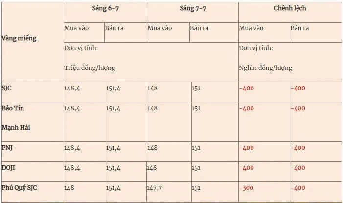 Giá vàng hôm nay (7-7): Đồng loạt giảm