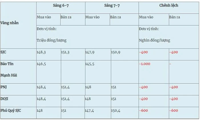 Giá vàng hôm nay (7-7): Đồng loạt giảm