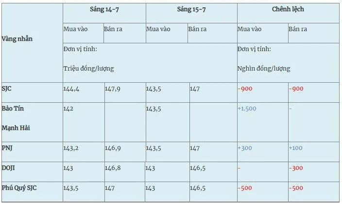 Giá vàng hôm nay (15-7): Giá vàng miếng giảm