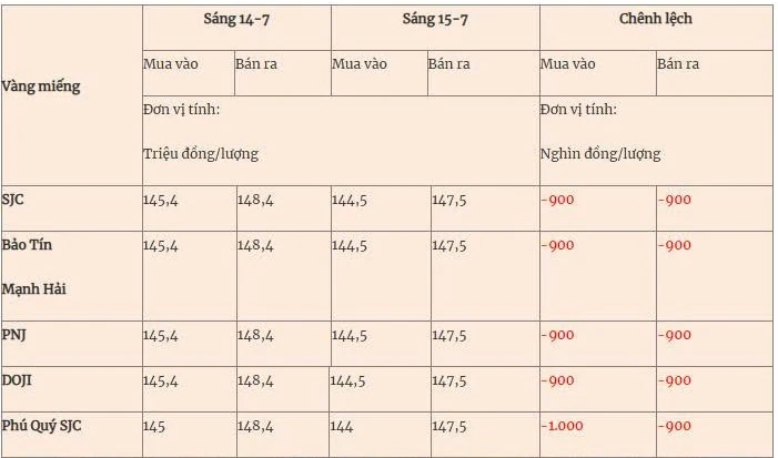Giá vàng hôm nay (15-7): Giá vàng miếng giảm