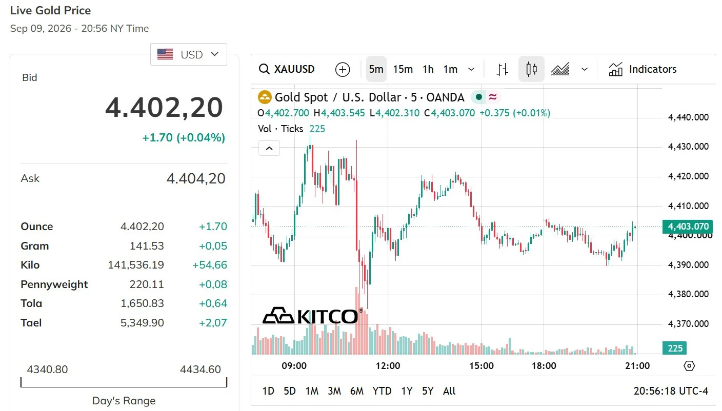 Giá vàng hôm nay 10-9: SJC đi ngang, vàng thế giới quanh ngưỡng 4.400 USD/ounce