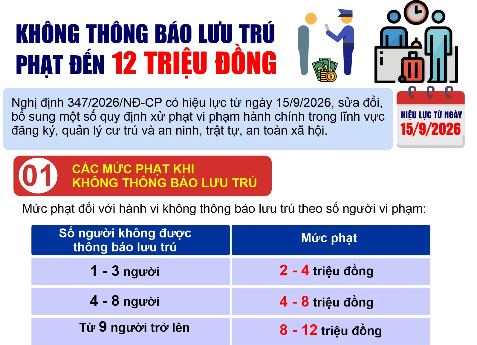Không thông báo lưu trú: Phạt đến 12 triệu đồng