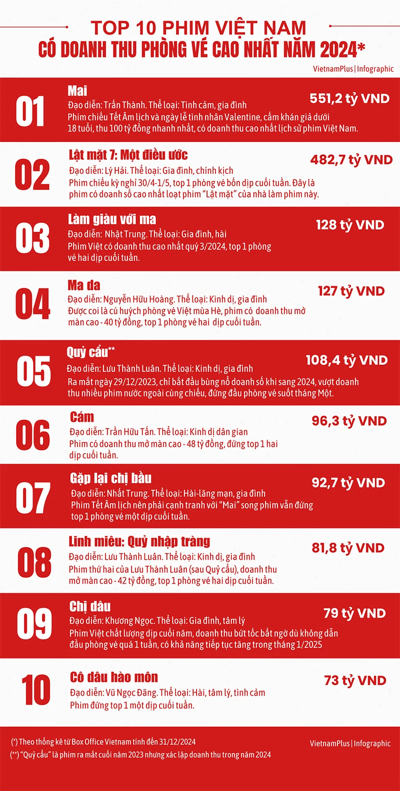 Top 10 phim Việt doanh thu cao nhất 2024: Phim gia đình chiếm ưu thế