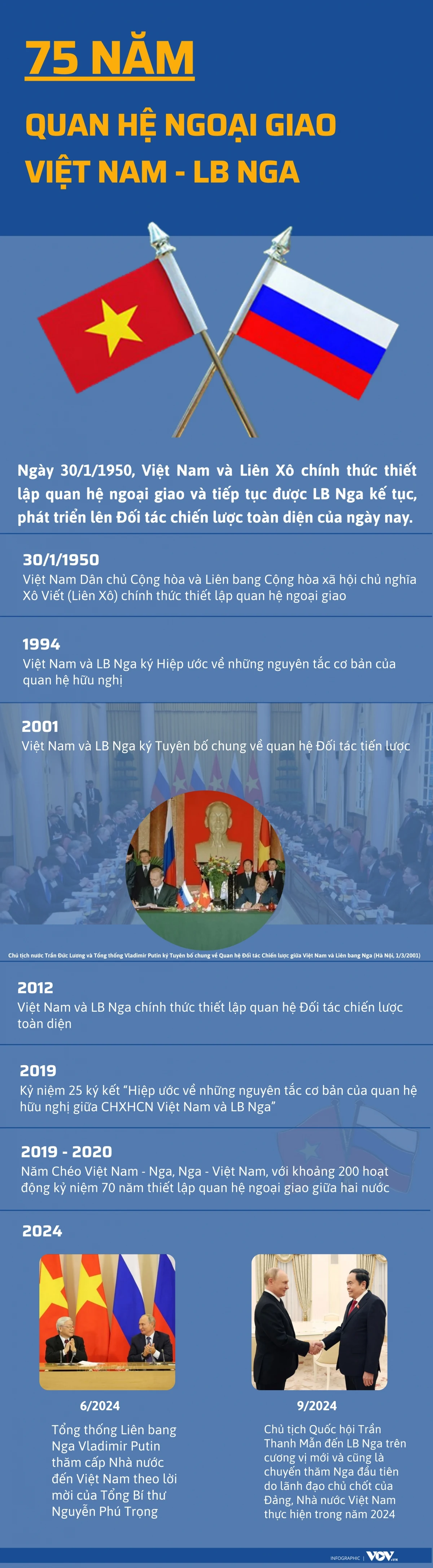 Những mốc son trong 75 năm quan hệ ngoại giao Việt Nam - Liên bang Nga