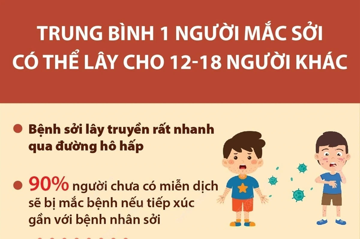 Trung bình 1 người mắc sởi có thể lây cho 12-18 người khác