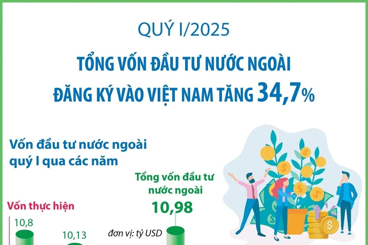 Tổng vốn đầu tư nước ngoài đăng ký vào Việt Nam tăng gần 35% trong quý 1